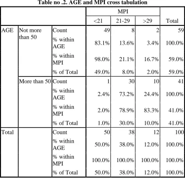 Table no .2. AGE and MPI cross tabulation 