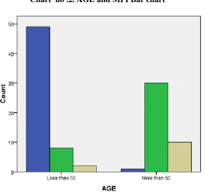 Table no.3. AGE(yrs) Statistics 
