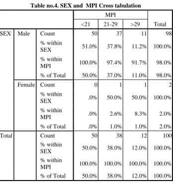 Table no.4. SEX and  MPI Cross tabulation 
