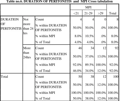 Table no.6. DURATION OF PERITONITIS  and  MPI Cross tabulation 
