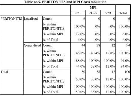 Table no.9. PERITONITIS and MPI Cross tabulation 