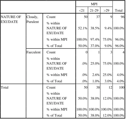 Table no.10. NATURE OF EXUDATE  and  MPI Cross tabulation