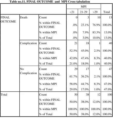 Table no.11. FINAL OUTCOME  and  MPI Cross tabulation 