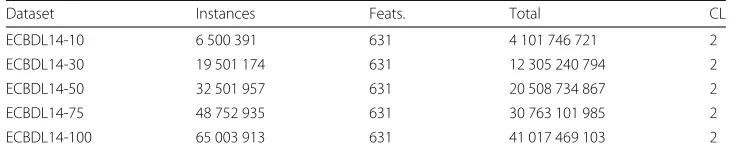 Table 1 Summary description for ECBDL14 dataset