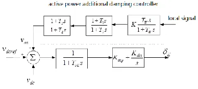 Figure 2. Control structure of active power. 