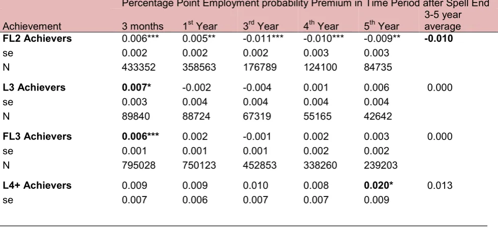 Table 2: Estimated employment probability premiums for L1/L2 English and/or 