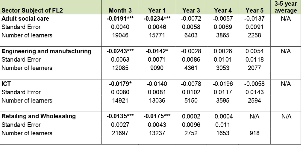 Table 10: Active Benefits, compared to non-achievers, by Sector Subject [for the population Estimated probability of L1 English and/or Maths Achievers being on of Full Level 2 Achievers] 