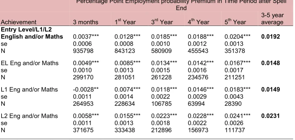 Table 19: Employment Probability premiums for English and/or Maths achievers 