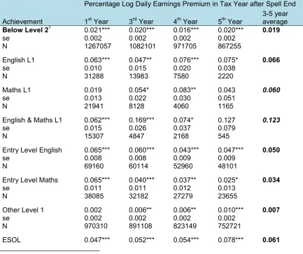 Table 20: Daily earnings premiums for achievers V non-achievers, for sub-divisions of the Below Level 2 and L2 highest aim populations44  