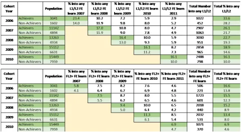 Table 23: Proportion of L1 English and/or Maths Achievers and Non-achievers46(aged 19 to 24) progressing into continued FE learning  