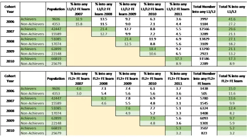 Table 24: Proportion of L1 English and/or Maths Achievers and Non-achievers (aged 25+) progressing into continued FE learning  