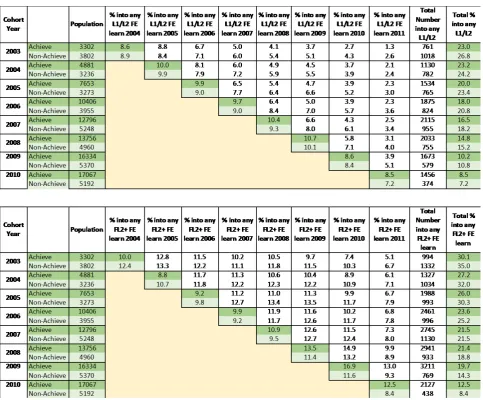 Table 25: Proportion of L2 English and/or Maths Achievers and Non-achievers (aged 19 to 24) progressing into continued FE learning  
