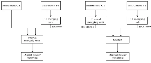 Figure 1. Scheme of digital power metering.          Figure 2. Scheme of digital power metering