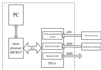 Figure 3. Digital power metering.             Figure 4. SV controller system architecture diagram