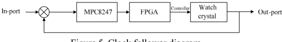 Figure 5. Clock follower diagram. 