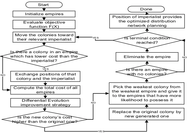 Figure 1. The process of DE-ICA model. 