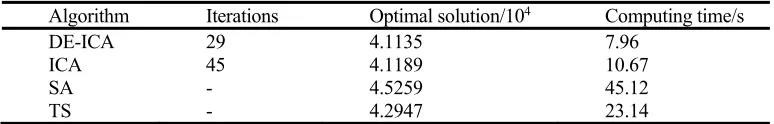 TABLE II. THE RESULTS OF DIFFERENT PARAMETERS SEETINGS. 