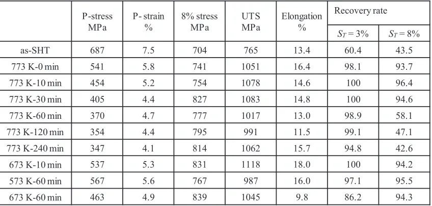 Table 2Mechanical and shape memory properties of PM Ti-50.5 at% Ni alloy after heat treatment with various conditions.