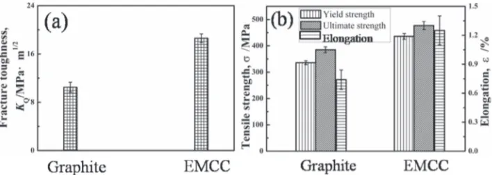 Fig. 7Variation in the mechanical properties of the DS samples prepared by the two types of heating modes under a temperature of1923 K and growth rate of 0.8 mm/min; (a) fracture toughness, and (b) tensile properties.