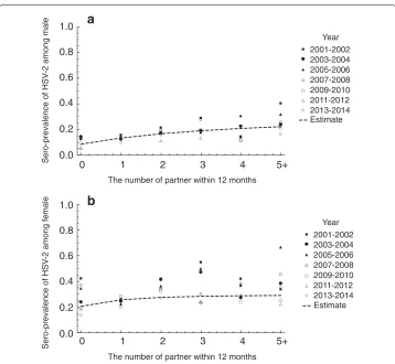 Fig. 2 Sensitivity analysis with respect to the parameters describing sexual behavior a and q