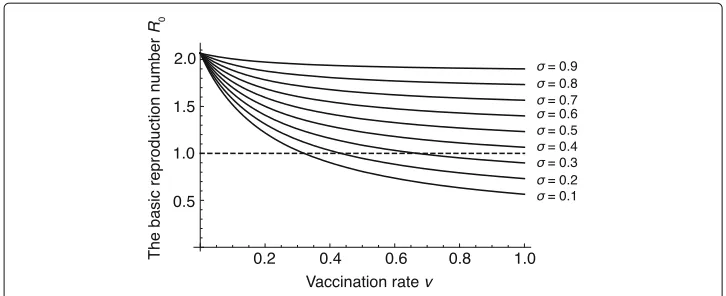 Fig. 3 The relation of v to estimated ℜ0 with different σ