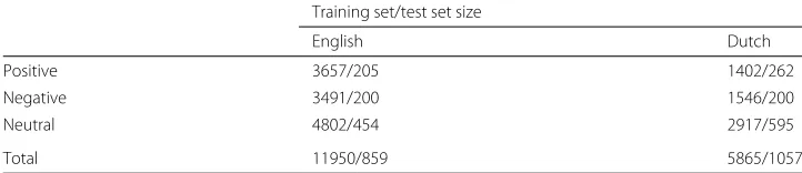 Table 1 The sizes of the training/test sets