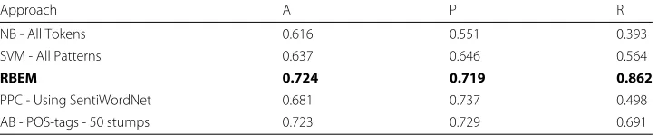 Table 2 The number of patterns present in the English and Dutch RBEMs