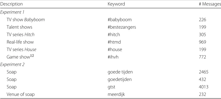 Table 4 The keywords used in the portability experiments and the number of resulting messages.Note that for Experiment 2, a single message may be included for multiple keywords