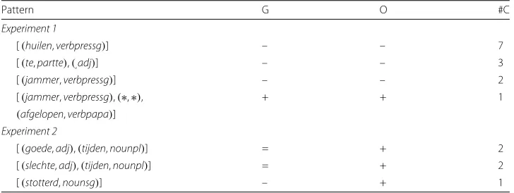Table 5 Best scoring patterns found in both experiments