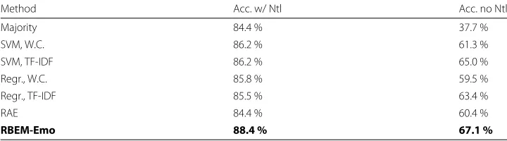 Table 6 Accuracies on the Affect dataset