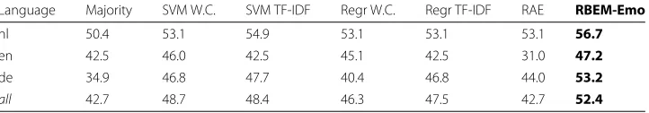 Table 7 Accuracies on the Twitter dataset