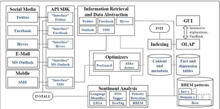 Fig. 1 A high level overview of the ubiquitous sentiment analysis software framework. Our sentimentanalysis system is implemented as an extendable framework