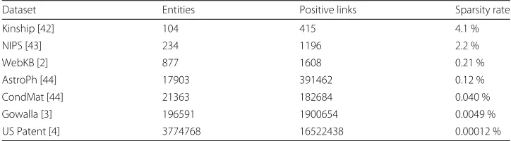 Table 1 Statistics of different networks, where positive links mean relationships between entities in anetwork