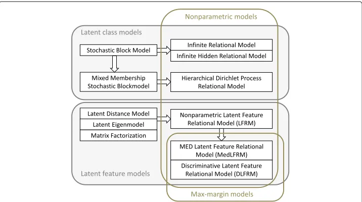 Fig. 1 Models diagram. The diagram shows the connections of latent class models and latent feature models