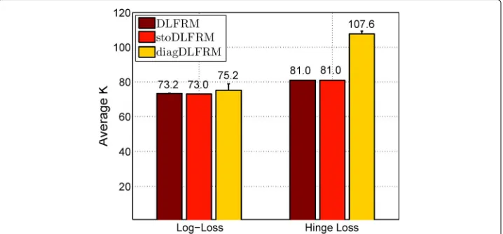 Fig. 2 Demonstration of latent feature relational models for link prediction. A network contains entities andthe relationships between entities
