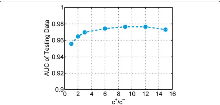 Fig. 4 Sensitivity of c+/c− on the AstroPh dataset. The sensitivity is obtained by DLFRM with diagonalweight matrix and logistic log-loss