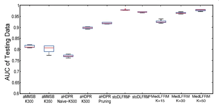 Fig. 5 Test AUC on the AstroPh dataset. All the baselines are cited from [22]. The results of DLFRM are citedfrom [27] and MedLFRM are from [26]