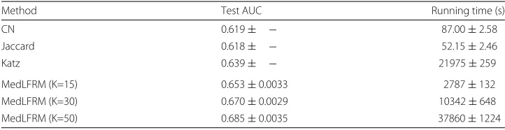 Table 2 Results on the US Patent dataset