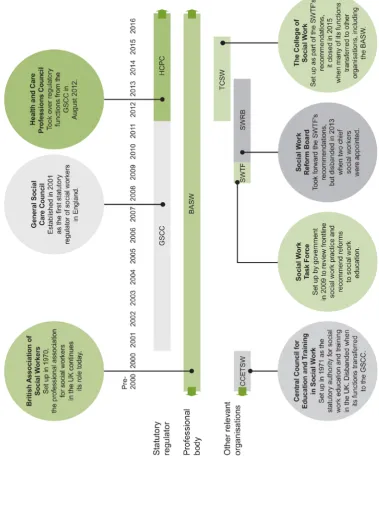 Figure 1: The history of regulation of social workers in England 