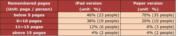 Table 1. The obtained information comparison of ‘Paper version’ and ‘iPad version readers’