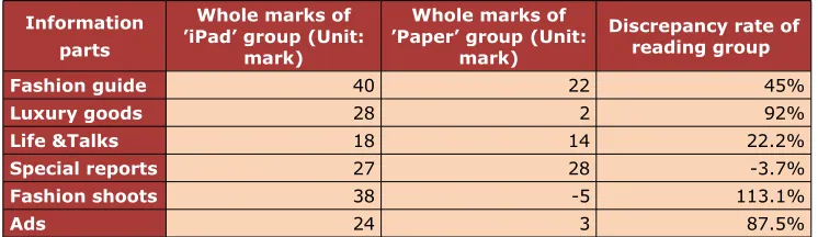 Table 2. Media information level of ‘iPad version readers’