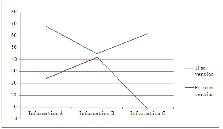 Figure 1. Interest contrast curve of three types information (iPad version & Printed version)