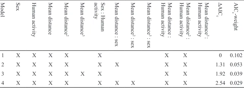 Table 1. The AICc-based ranking of models explaining daily variation in centred distance using linear mixed effect models with individual as a random factor