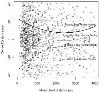 Fig. 2. Model estimates of daily variation in centred distance from inhabited houses for moose during summer