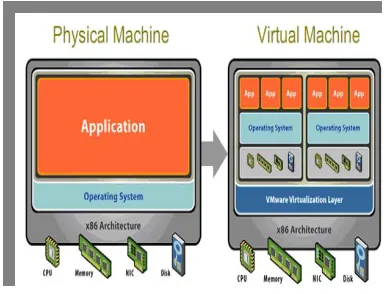Figure 1. Architecture of Virtual Machine.              Figure 2. Model of industry needs from SDN