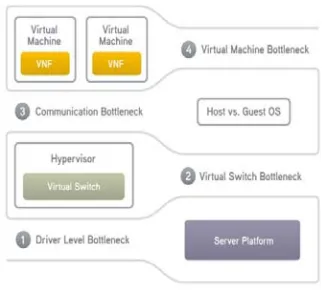 Figure 3. Promises against reality.                  Figure 4. NFV performance bottlenecks