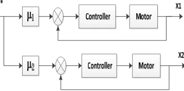 Figure 1. Proportion of multi-motor synchronization control model.  
