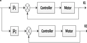 Figure 1. Proportion of multi-motor synchronization control model.  