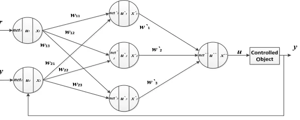 Figure 2. PIDNN control system structure. 