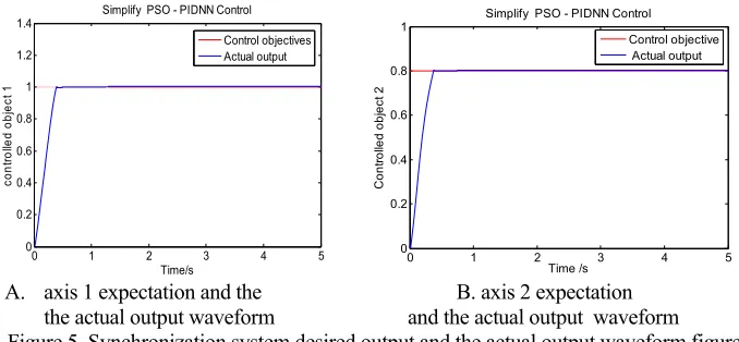 Figure 5. Synchronization system desired output and the actual output waveform figure